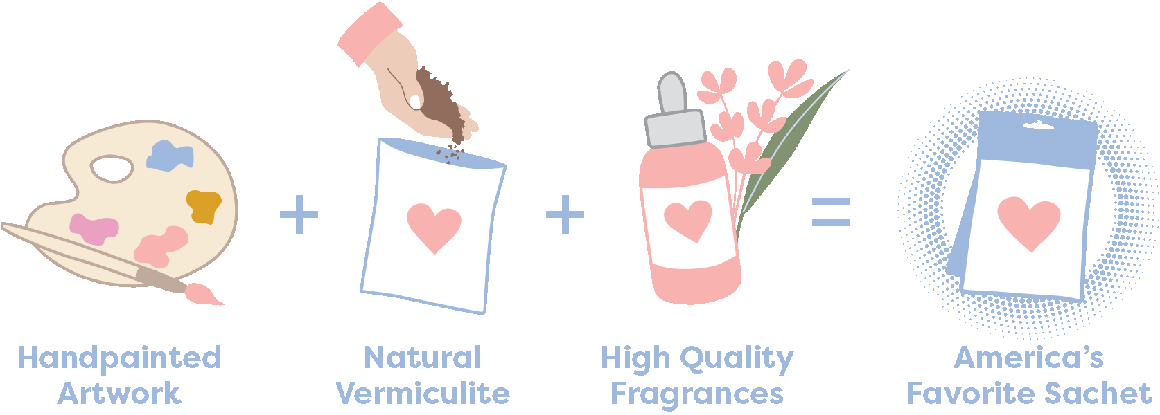 A pastel illustration shows a paint palette, a hand pouring vermiculite, and a fragrance bottle with flowers, plus signs in between, equaling a sachet packet labeled Americas Favorite Sachet.